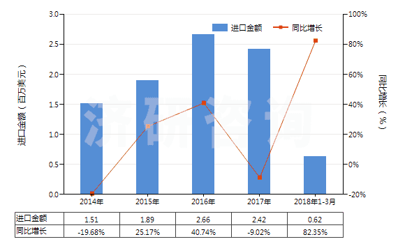 2014-2018年3月中國甘露糖醇(HS29054300)進(jìn)口總額及增速統(tǒng)計